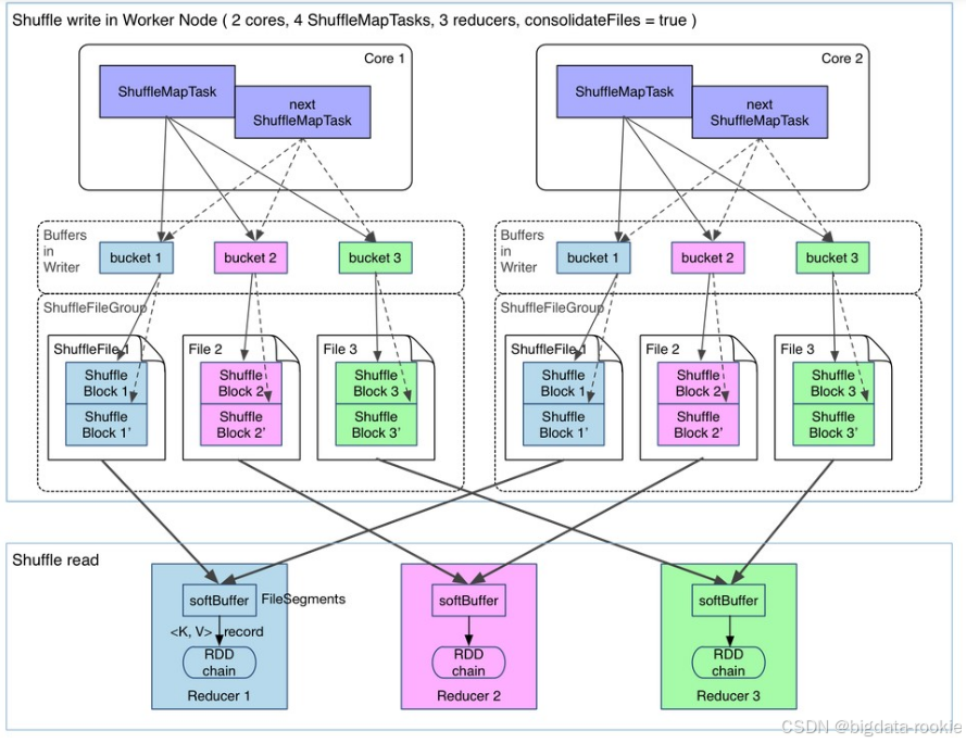 Spark shuffle 和 MapReduce shuffle 的区别