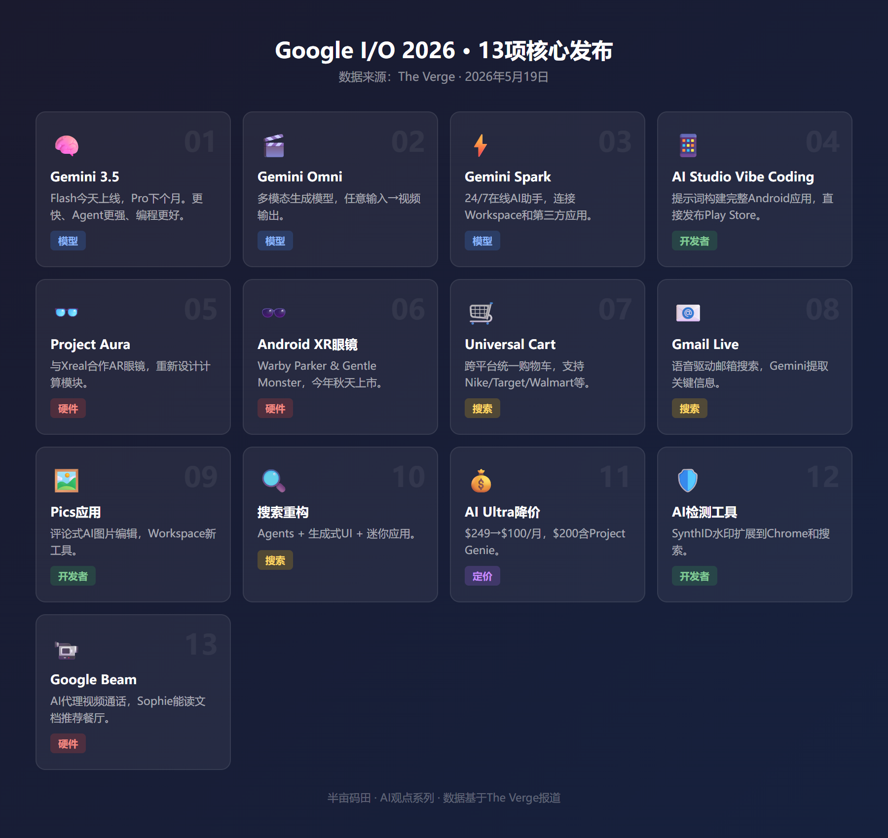 Google I/O 2026 技术全解析：Gemini 3.5/Omni/Spark 架构升级与开发者影响