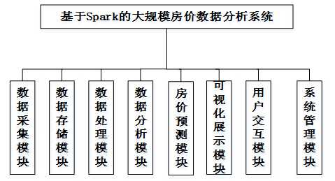 基于Spark的南昌房价数据分析系统的设计与实现