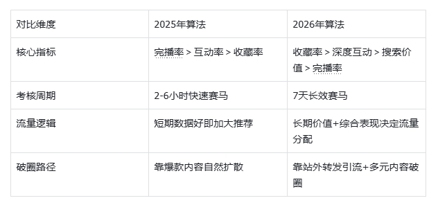 2026抖音算法解析：完播率退出核心，深度互动+搜索价值成流量核心