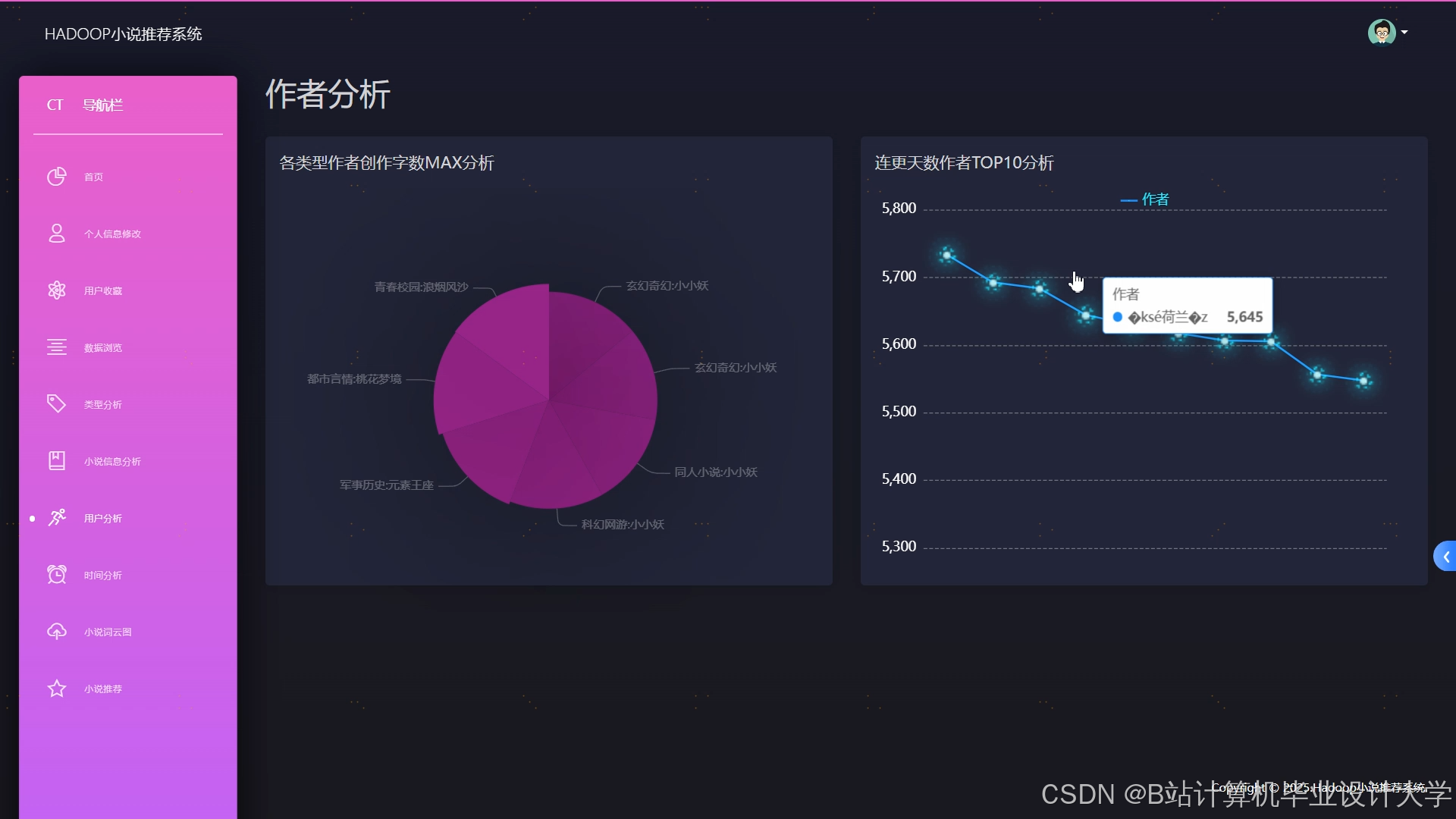 计算机毕业设计Hadoop+Hive+PySpark小说推荐系统 小说可视化 小说爬虫(源码+文档+PPT+详细讲解)
