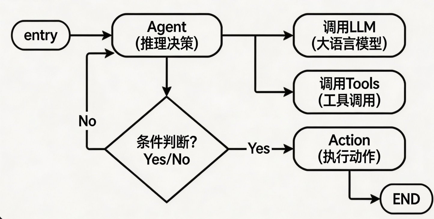 AI 开发新纪元：读懂 LangChain 与 LangGraph，把握大模型应用开发核心