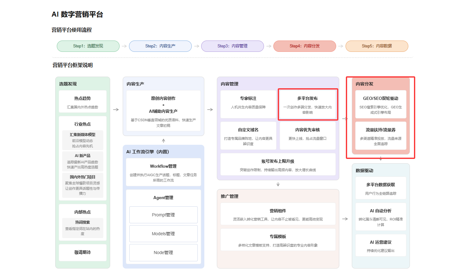 CSDN AI 数字营销实测:告别单篇手动发文,一键实现多平台内容同步