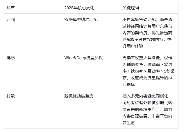 2026抖音算法解析：完播率退出核心，深度互动+搜索价值成流量核心