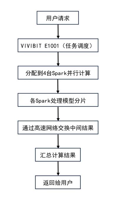 当SPARK遇到671B：揭秘桌面级设备如何运行超大模型