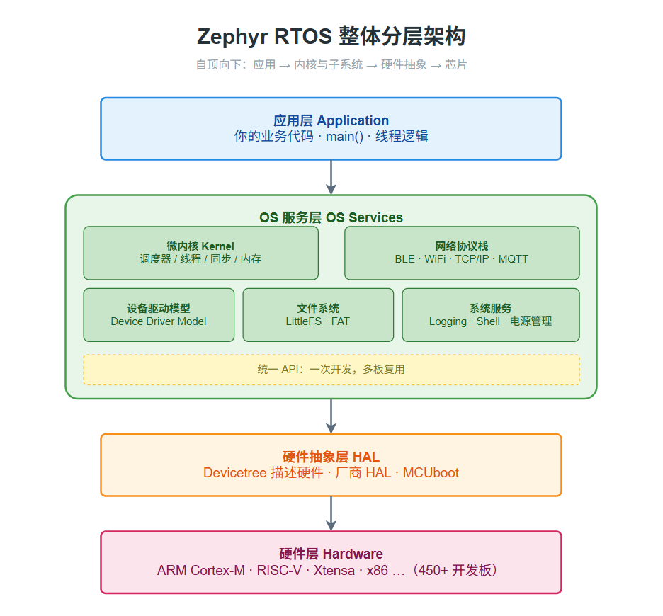 【插入图 1：01_Zephyr整体分层架构】