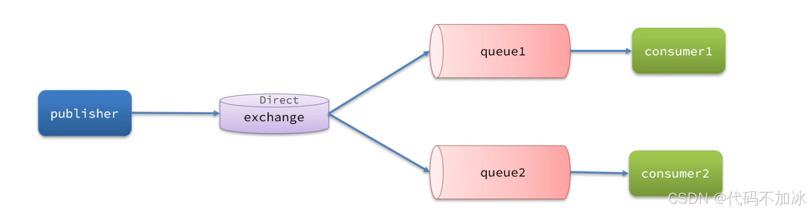 RabbitMQ 从入门到实战！一文搞懂核心交换机 + Spring Boot 整合，附完整代码