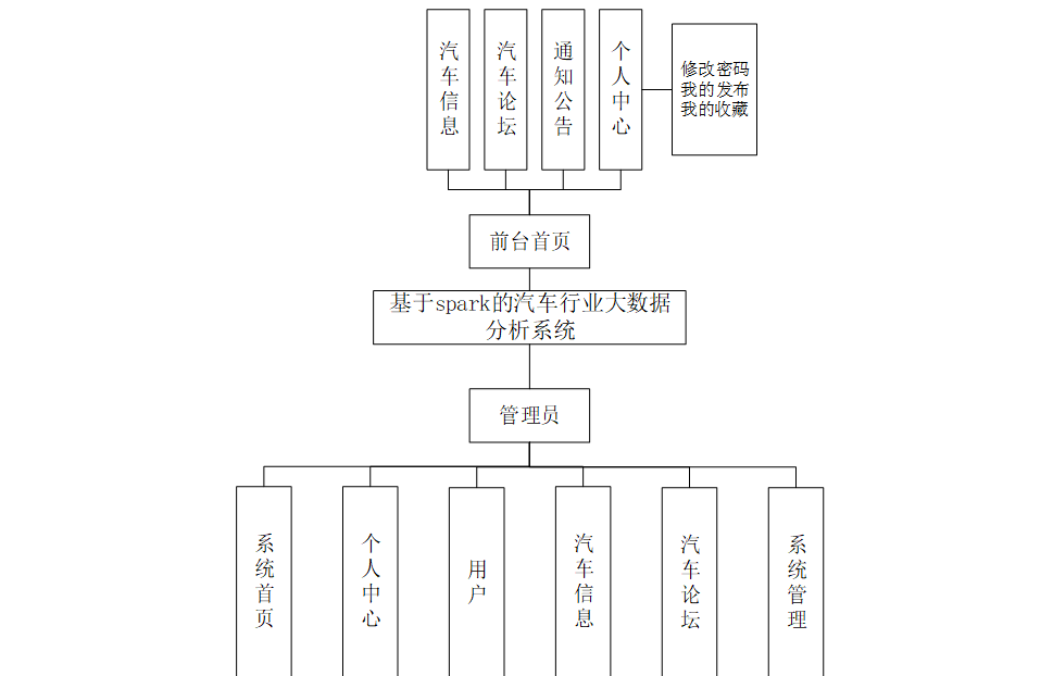 基于网络爬虫+Spark+Hadoop等大数据和SpringBoot技术实现的的汽车行业大数据分析与可视化平台系统(源码+论文+PPT+部署文档教程等)