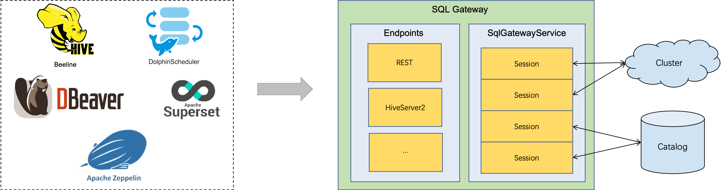 Flink SQL Gateway架构