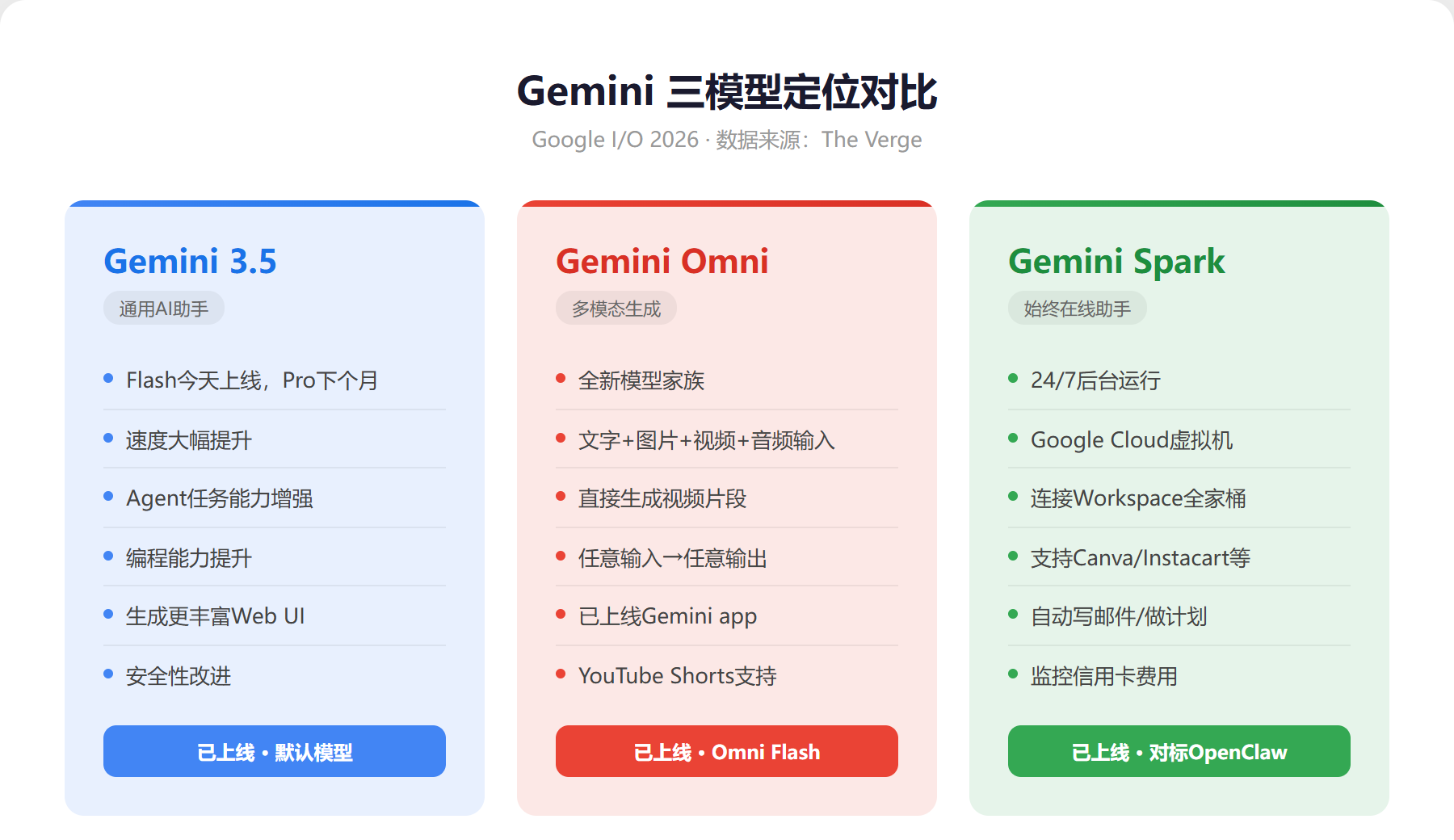 Google I/O 2026 技术全解析：Gemini 3.5/Omni/Spark 架构升级与开发者影响