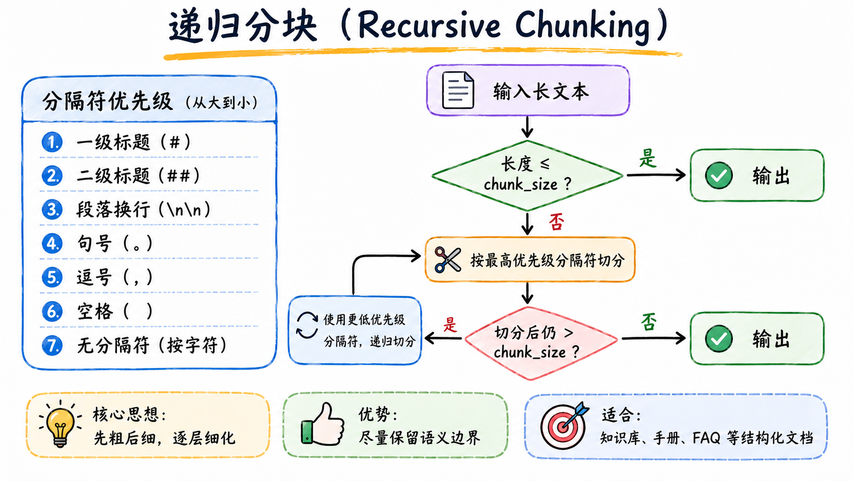 【AI】RAG 数据分块（Chunk）策略与实践