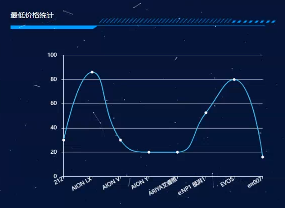 基于网络爬虫+Spark+Hadoop等大数据和SpringBoot技术实现的的汽车行业大数据分析与可视化平台系统(源码+论文+PPT+部署文档教程等)