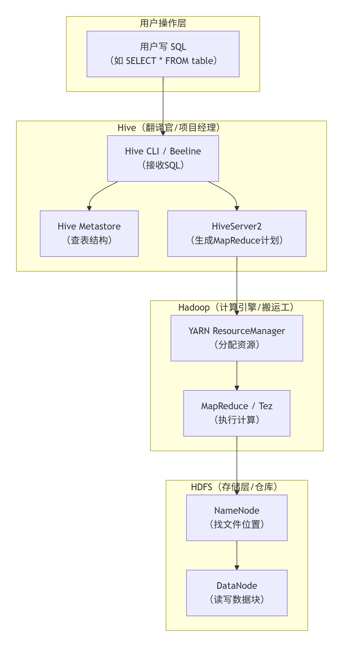 Hadoop、HDFS 和 Hive 三者的关系与协作指南