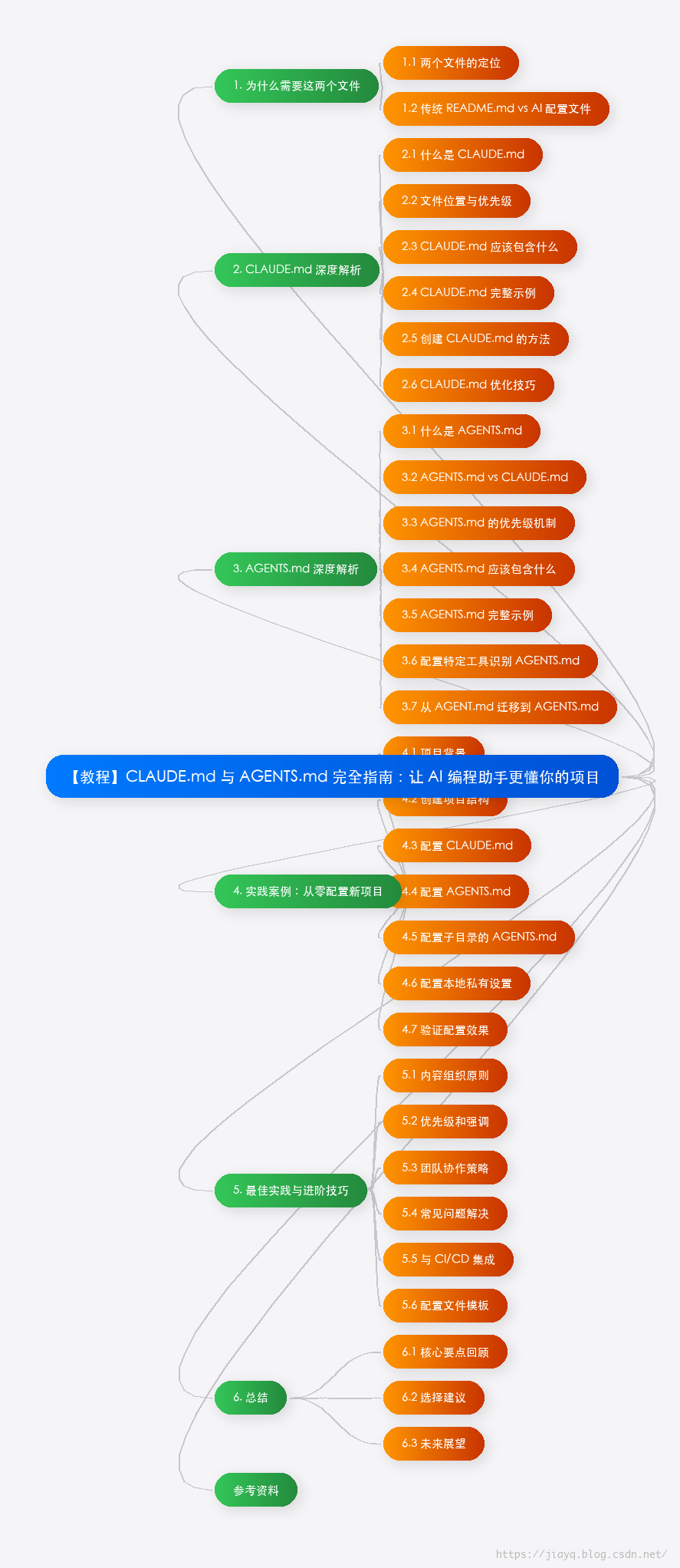 文章思维导图