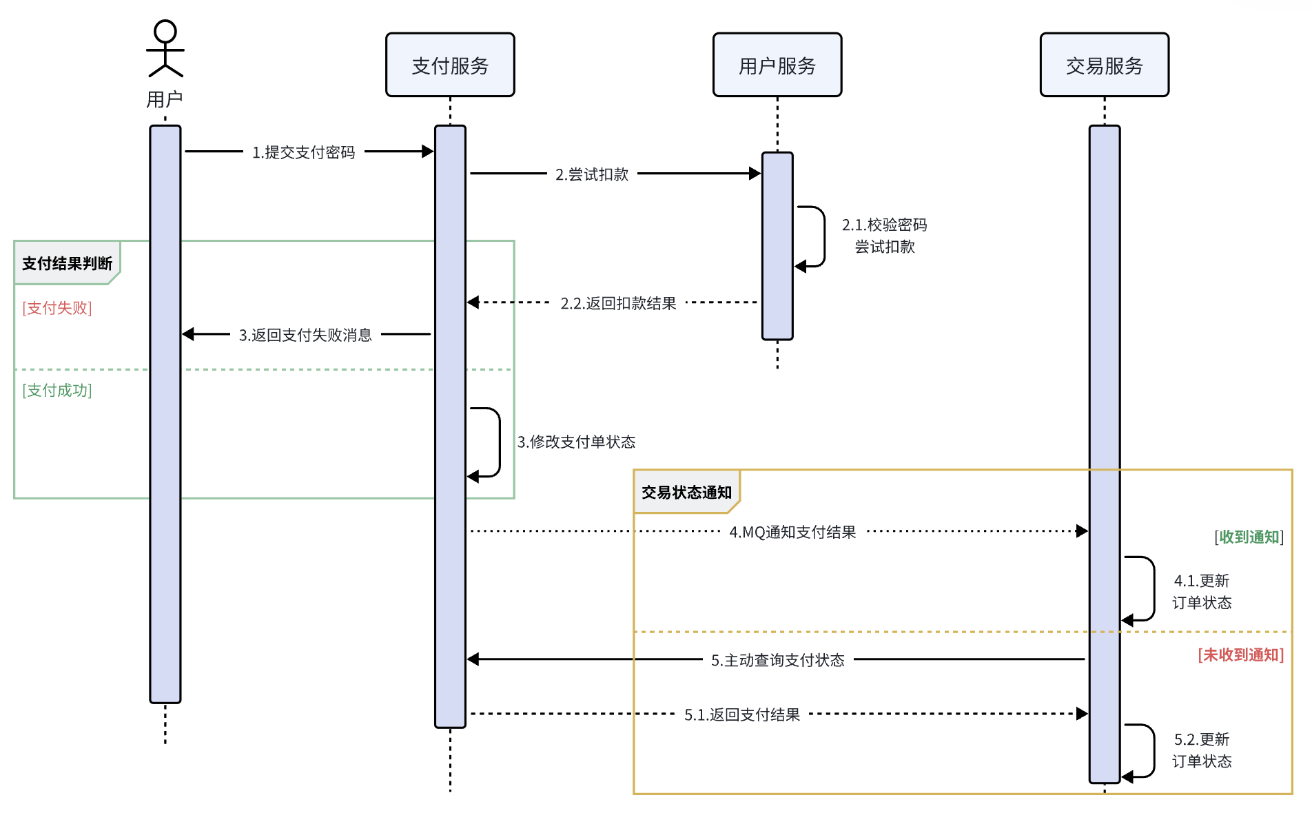 【微服务 Day6】SpringCloud实战开发（RabbitMQ高级篇 + 死信交换机、延迟消息）