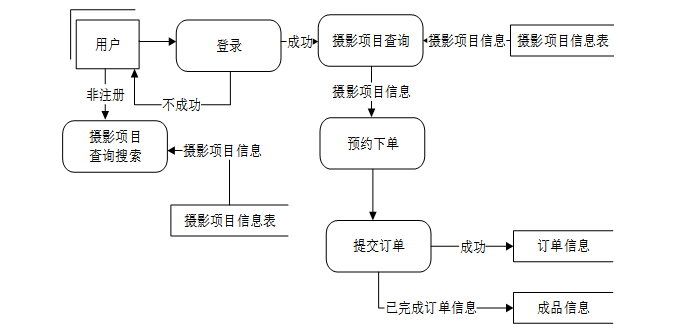 （赠源码）写真馆在线管理系统77939-（ java、PHP、python、C#、小程序、机器学习、大数据、深度学习、爬虫，大屏可视化、文案全套、毕设定制/成品等）
