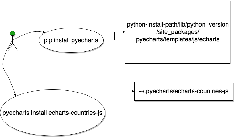 Pyecharts安装路径示意图