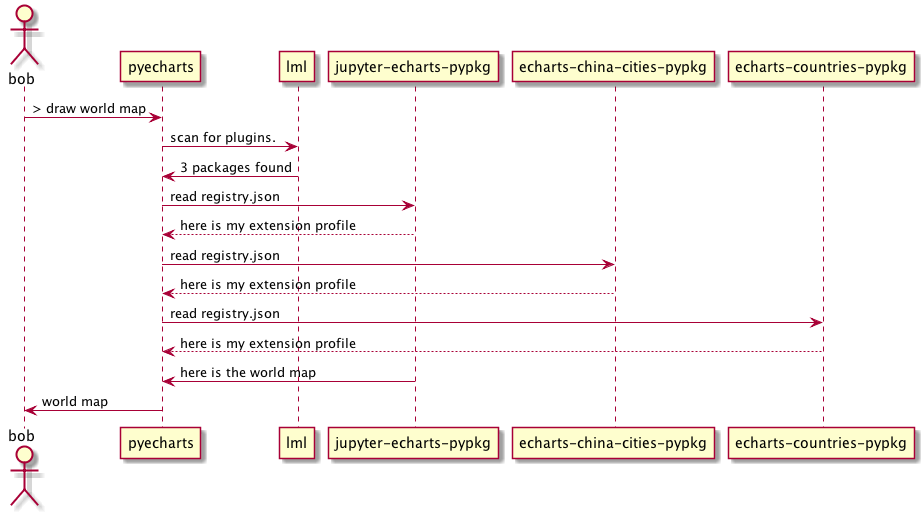 Pyecharts安装路径示意图