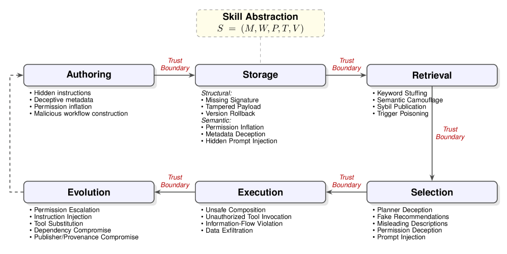 Agent Skill Security:威胁模型、攻击、防御与评估