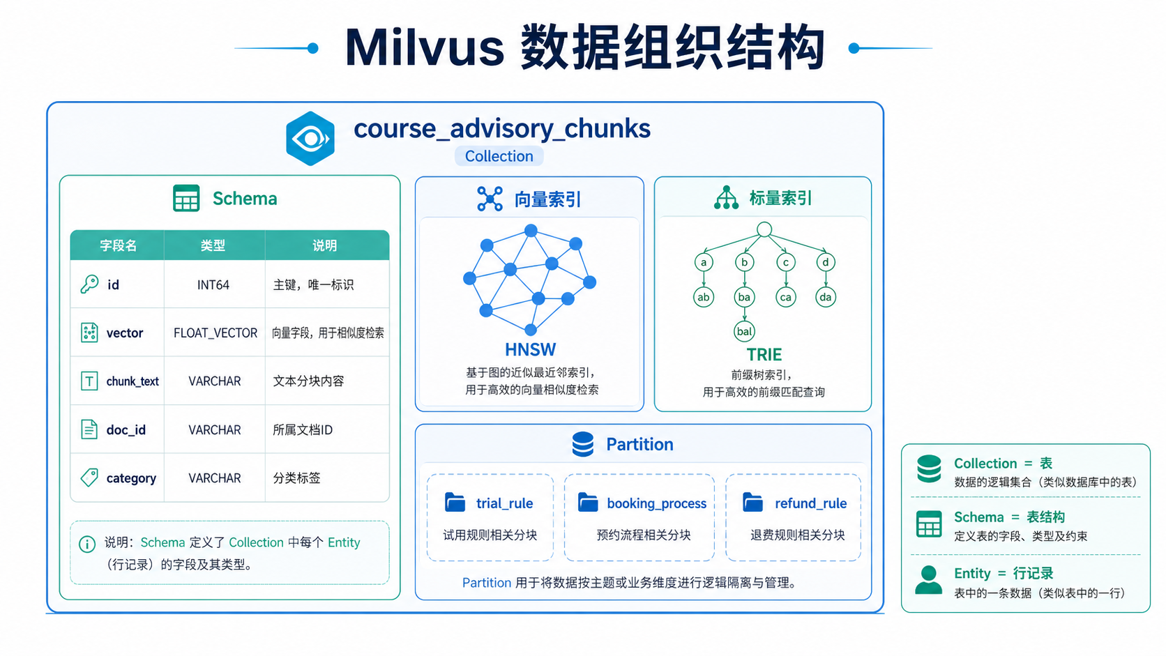 【AI】向量数据库的原理与选型详解