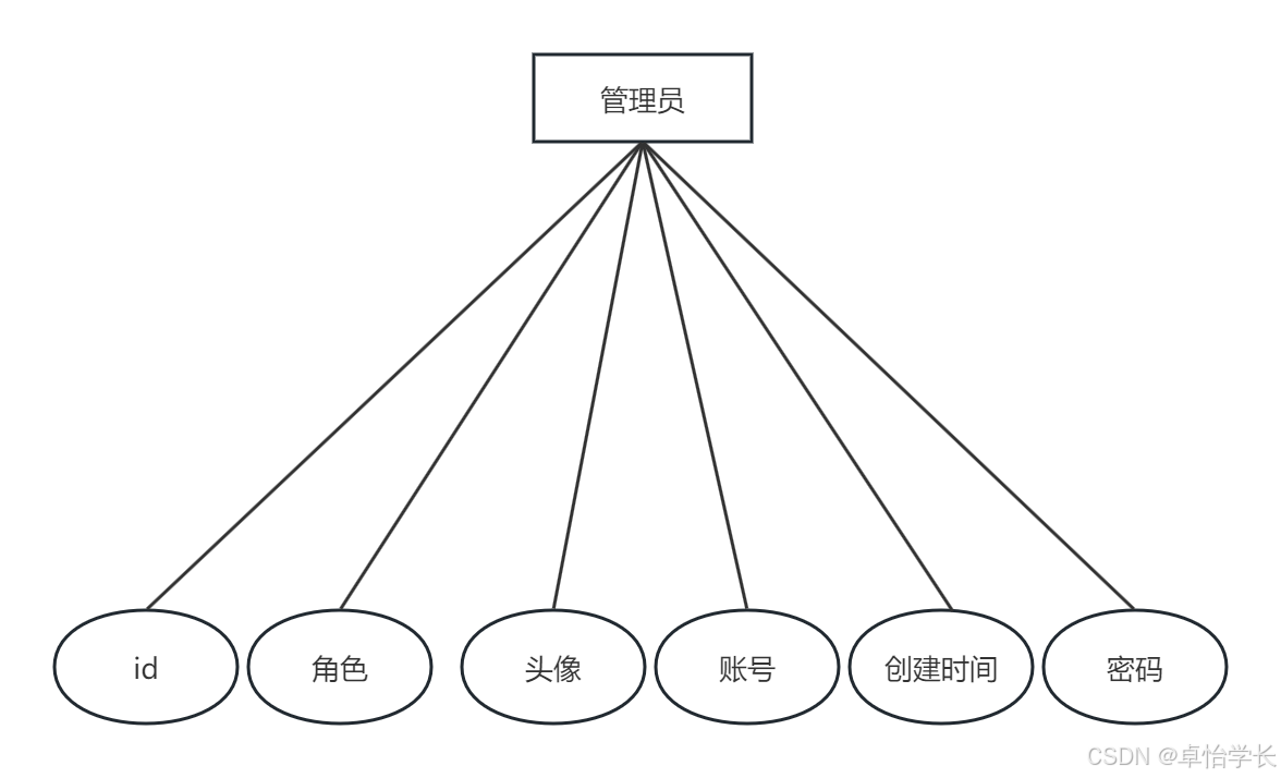 w242基于springboot雅苑小区管理系统的设计与实现