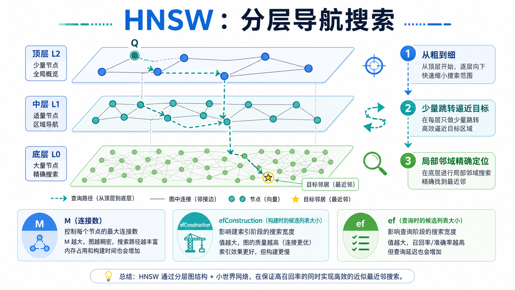 【AI】向量数据库的原理与选型详解