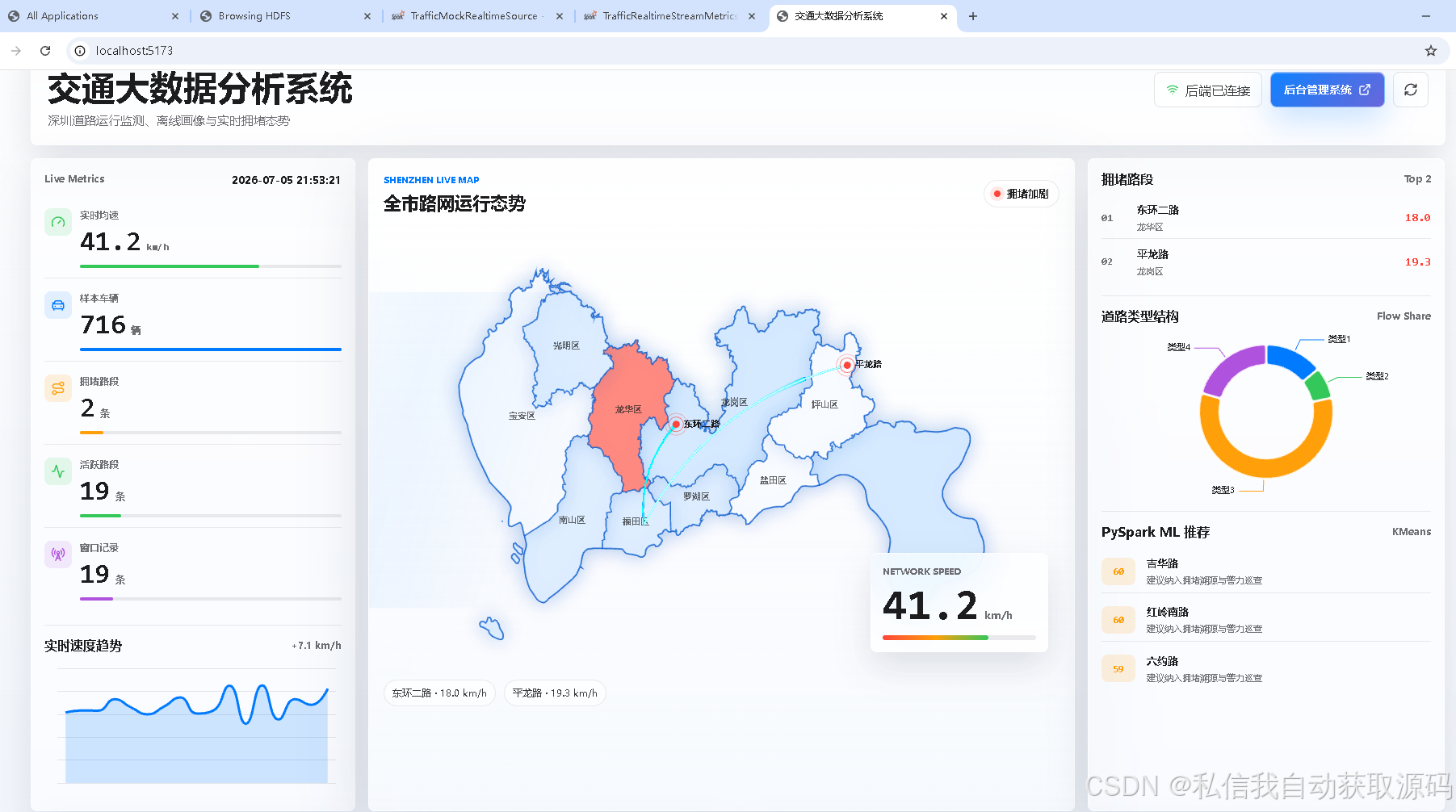 计算机毕业设计PySpark+SparkML+Kafka+Hive深圳智慧交通预警系统 交通拥堵预测决策 智慧交通大数据可视化 大数据毕业设计(源码+LW+PPT+讲解)