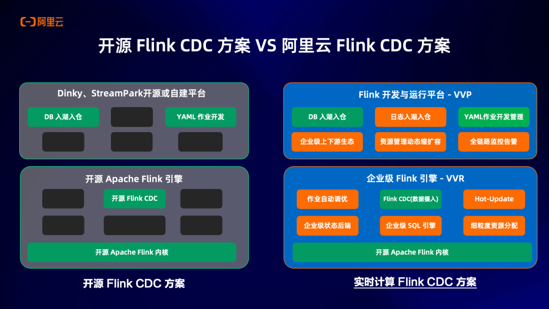 AI时代下的万表入湖：Flink CDC + Paimon 企业级入湖实践