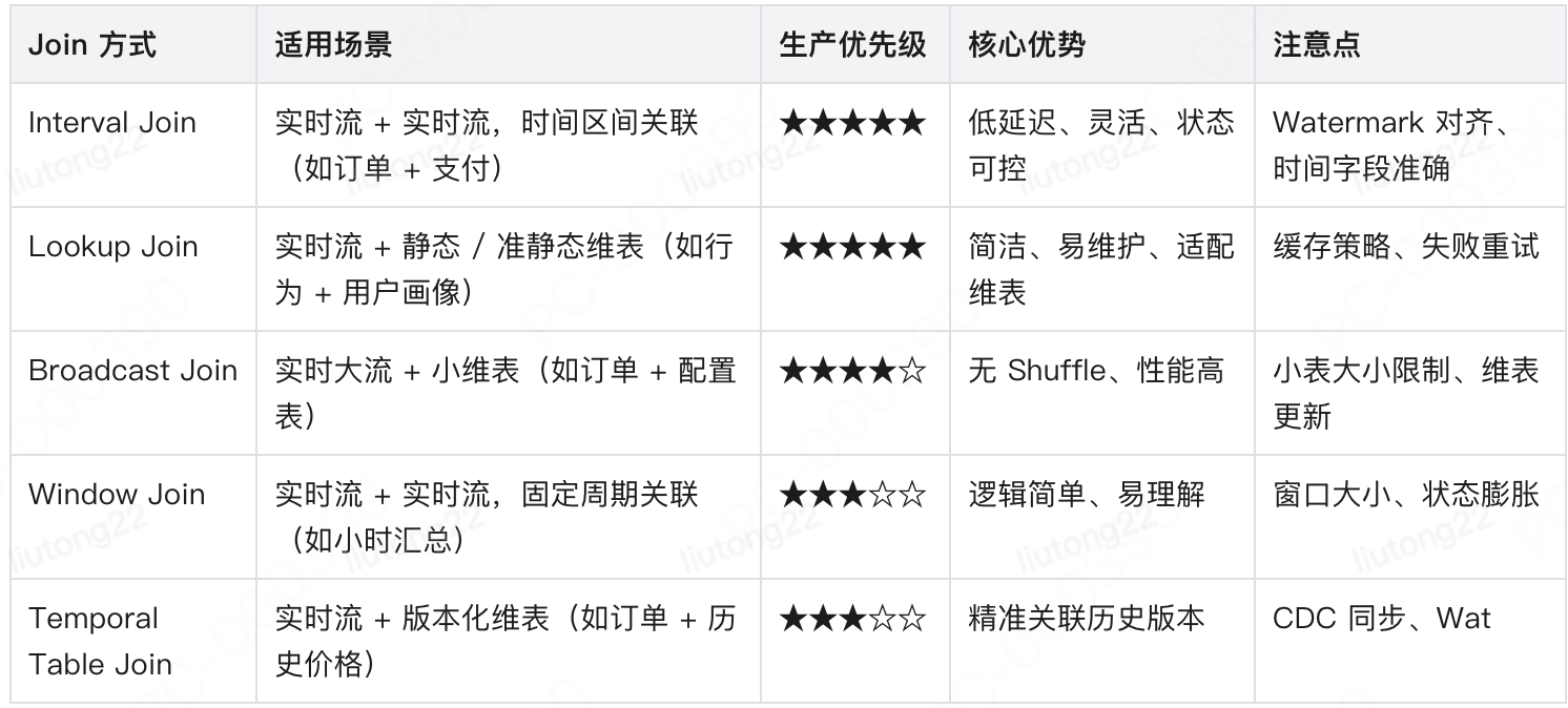 Flink中的Join类型