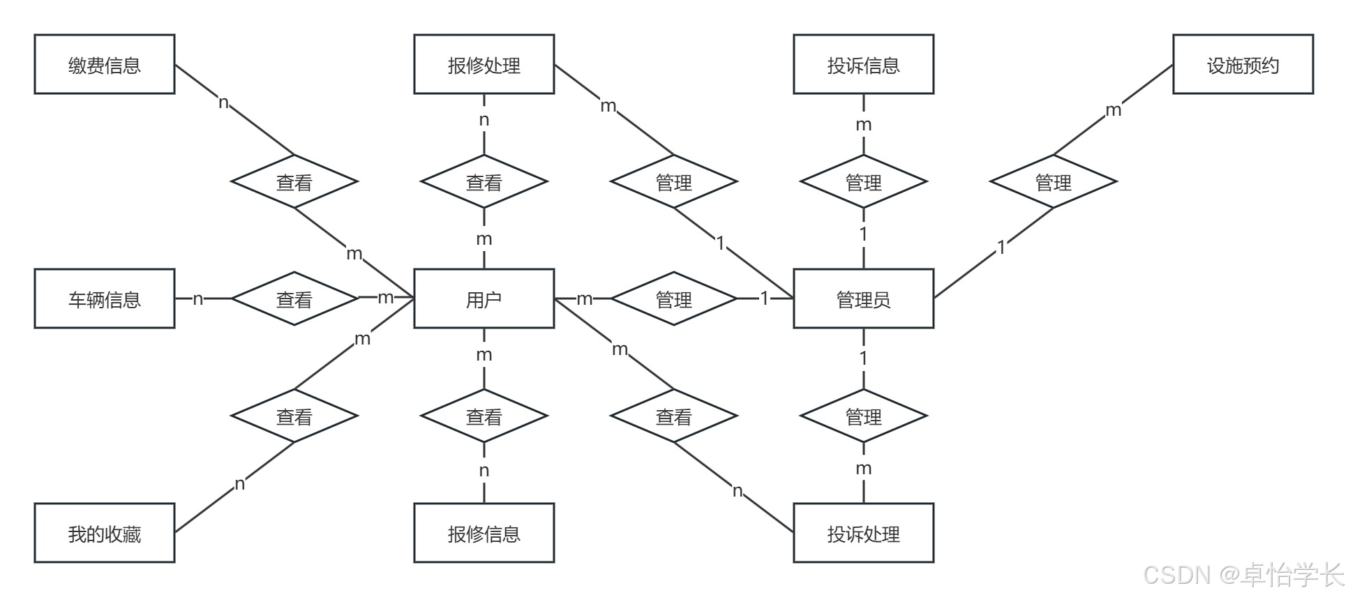 w242基于springboot雅苑小区管理系统的设计与实现
