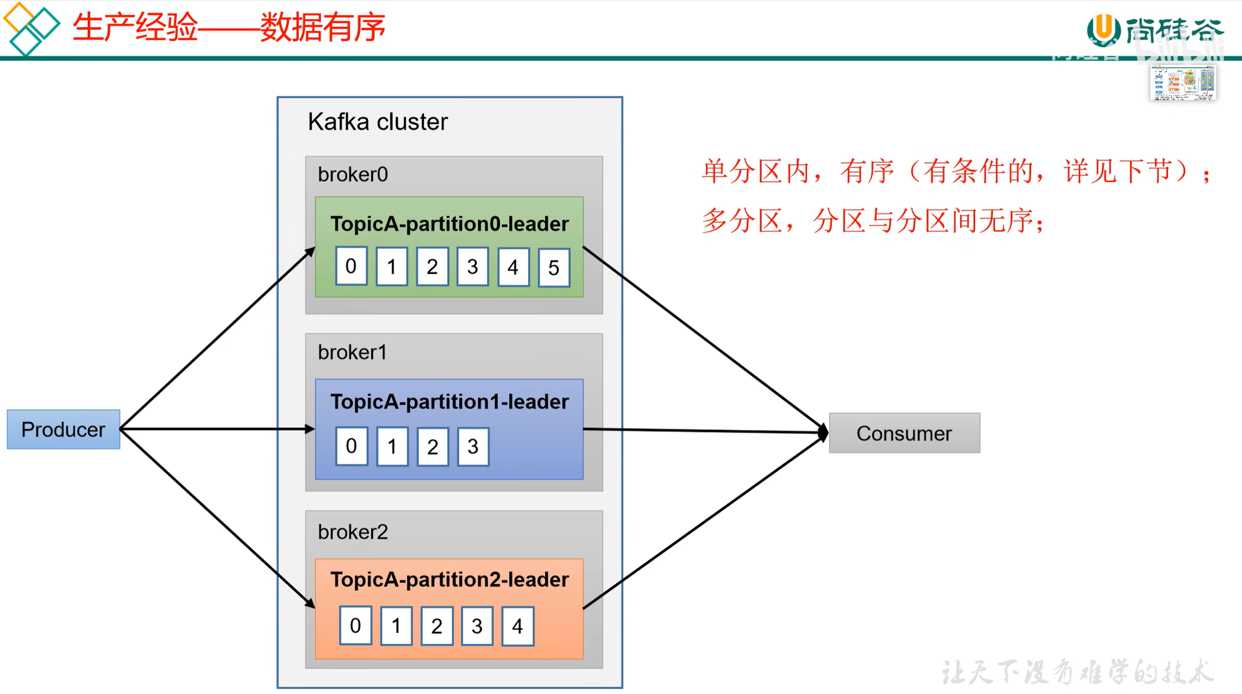 从生产到消费:Kafka 核心原理与实战指南