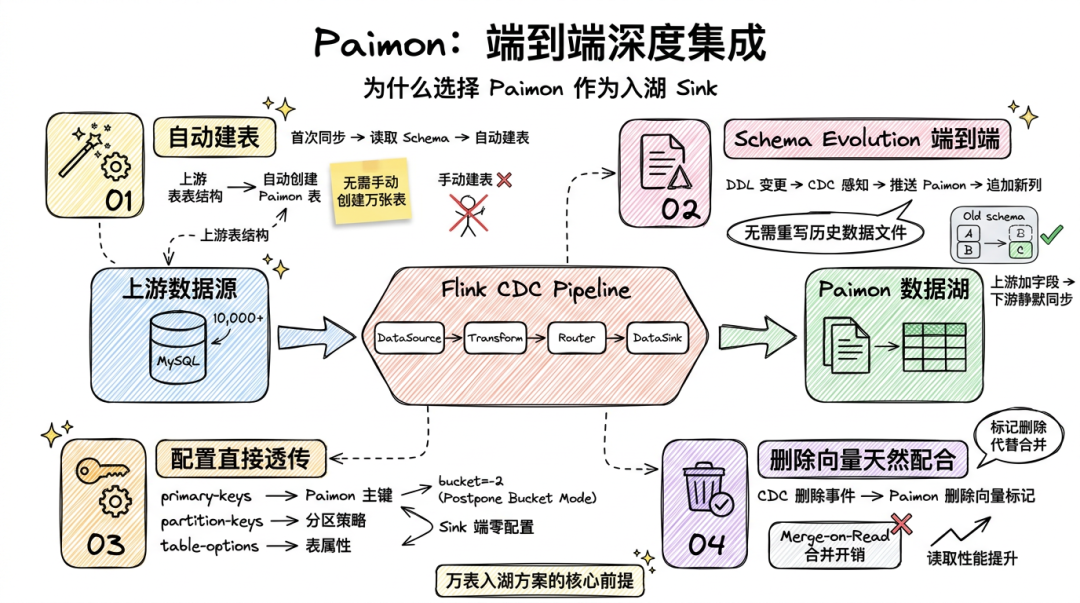 AI时代下的万表入湖：Flink CDC + Paimon 企业级入湖实践