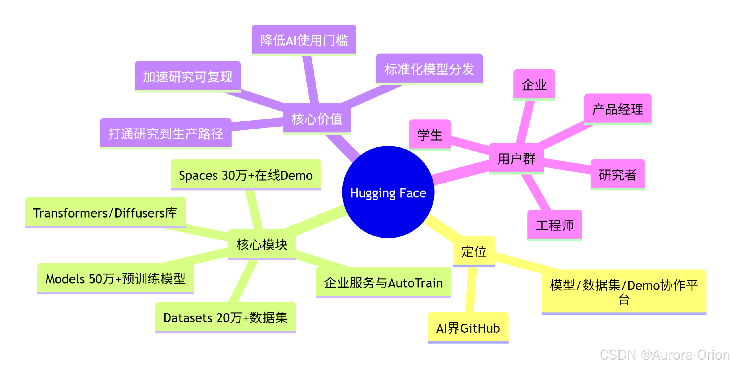 Hugging Face：为什么说它是AI界的GitHub，却比GitHub走得更远？