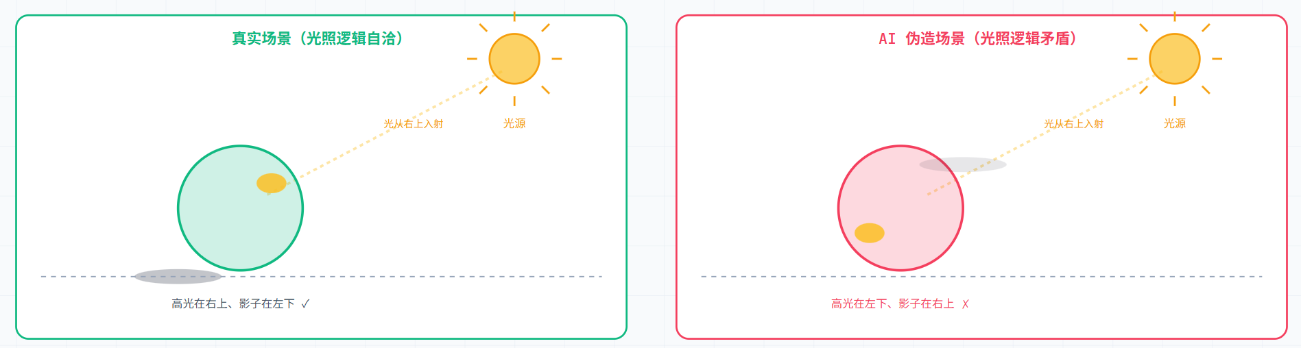 AI越来越会“造假“，跨模态鉴伪为什么正在成为AI时代的新基建？