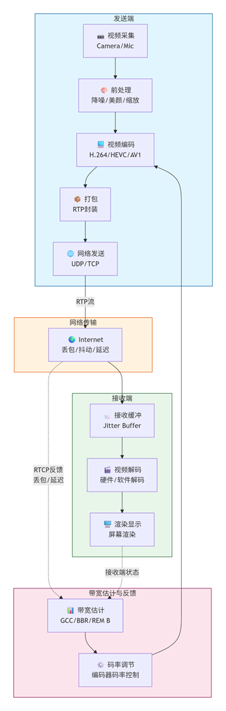 适用于RTC的窄带高清方案1.0