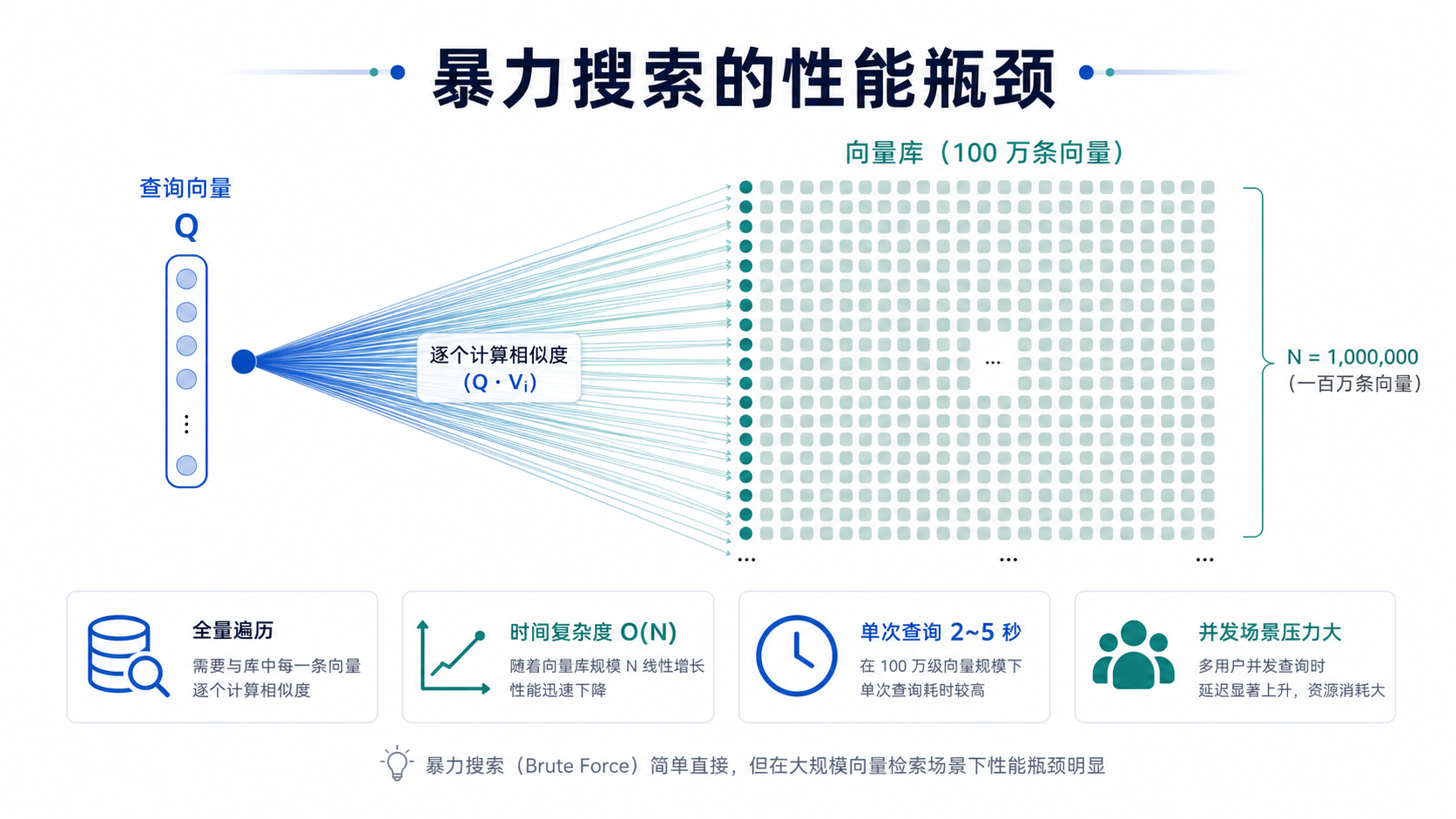 【AI】向量数据库的原理与选型详解