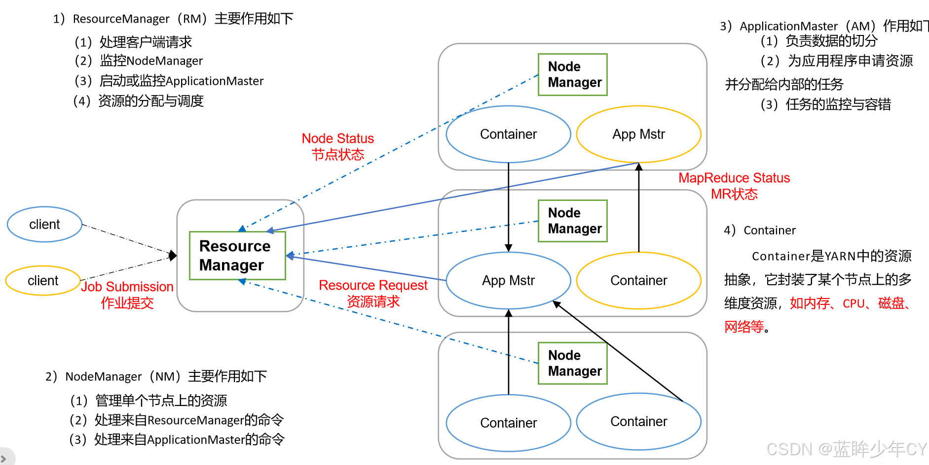 Hadoop2 - MapReduce详解