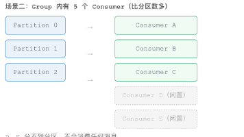 Java基础(番外) | Kafka 入门：分区、副本与消费者组原理