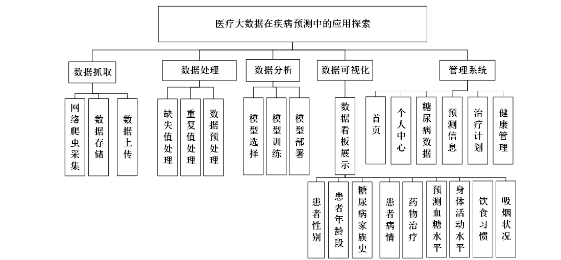 计算机毕业设计之医疗大数据在疾病预测中的应用探索