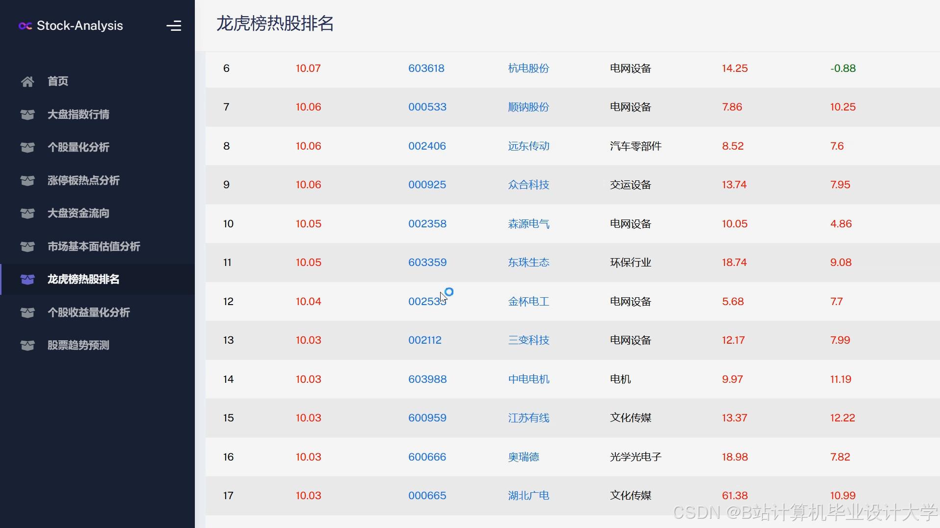 计算机大数据毕业设计Django+LLM大模型股票行情预测系统 量化交易分析预测系统 大数据毕设(源码+LW+PPT+讲解)