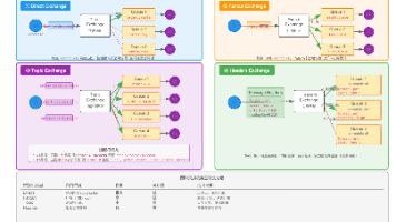 RabbitMQ核心技术深度解析