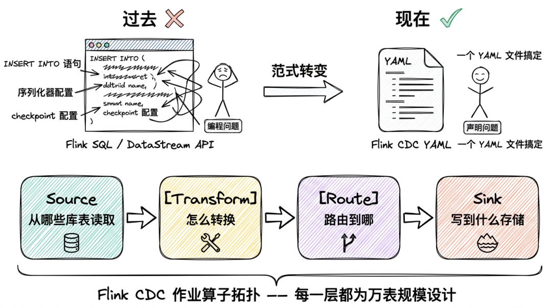 AI时代下的万表入湖：Flink CDC + Paimon 企业级入湖实践