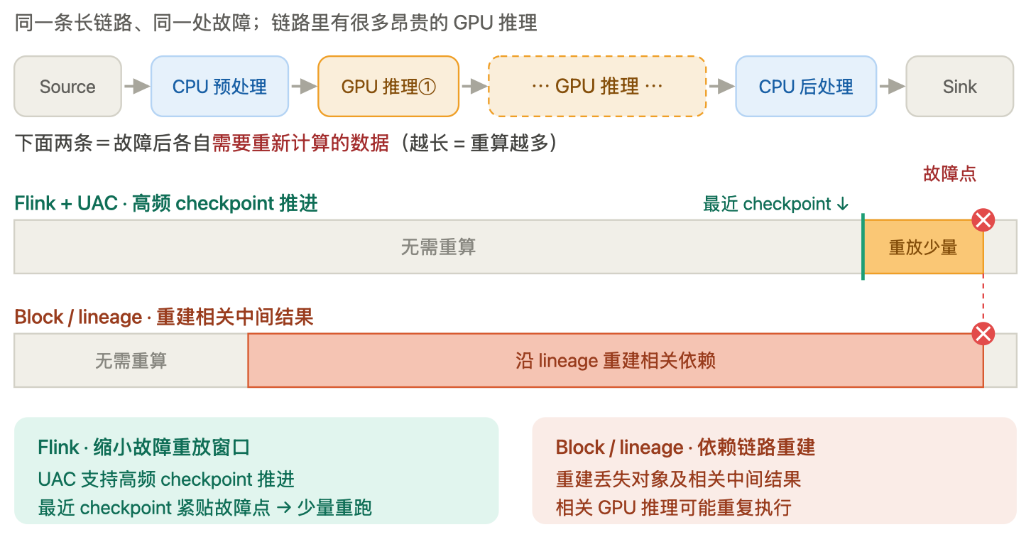 从结构化到多模态：Apache Flink，多模态数据处理的流式底座