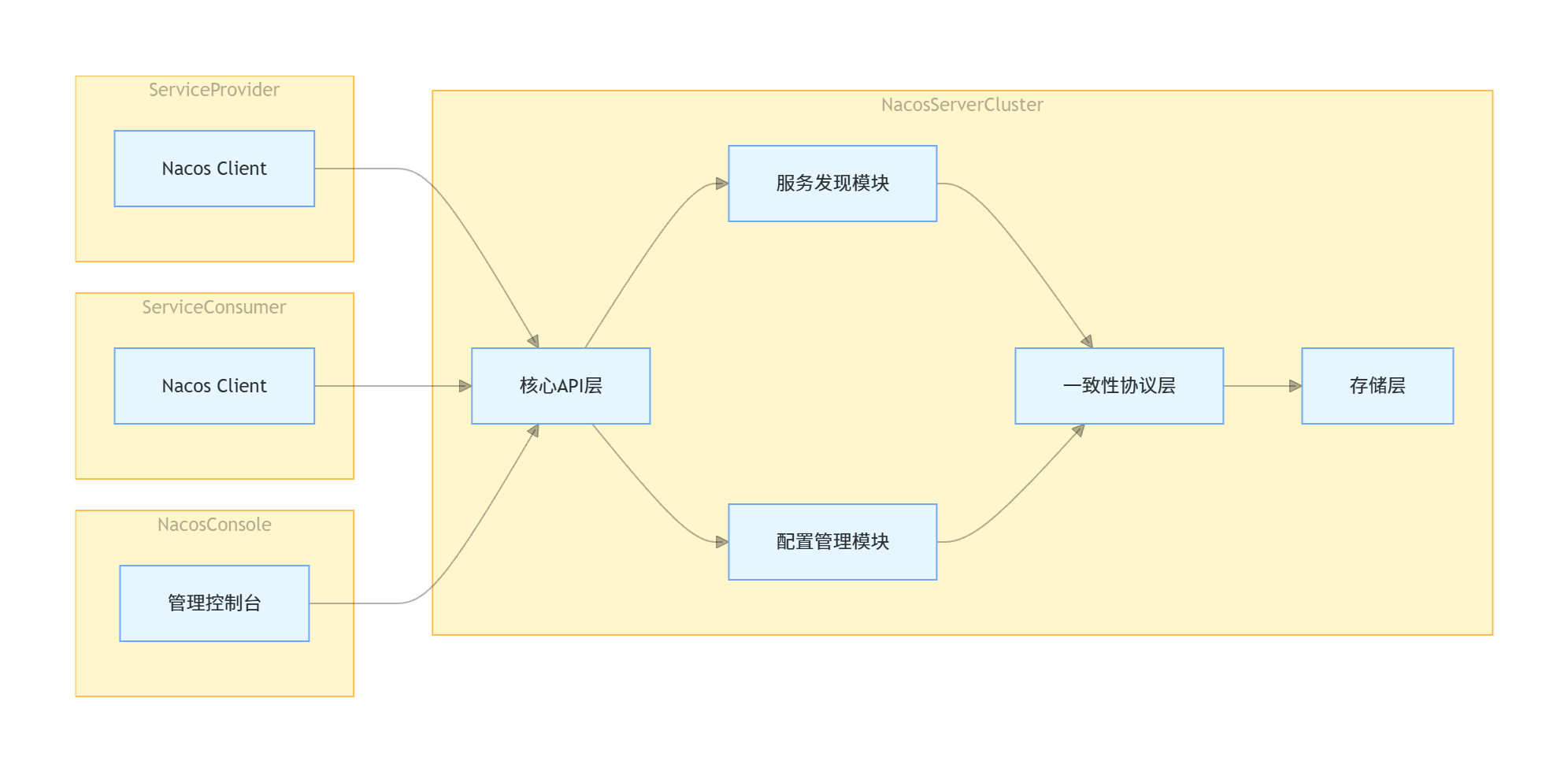 服务注册发现深度拆解：Nacos vs Eureka 核心原理、架构选型与生产落地