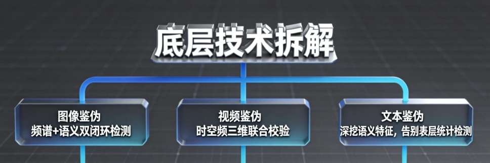 AI跨模态鉴伪技术!图片 / 视频 / 文本识别真伪