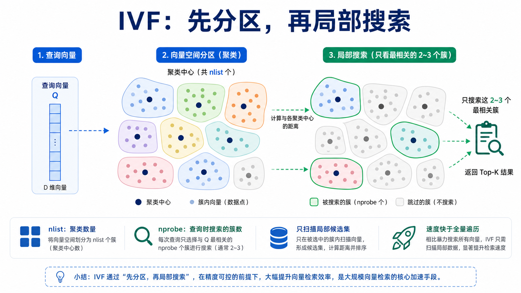【AI】向量数据库的原理与选型详解