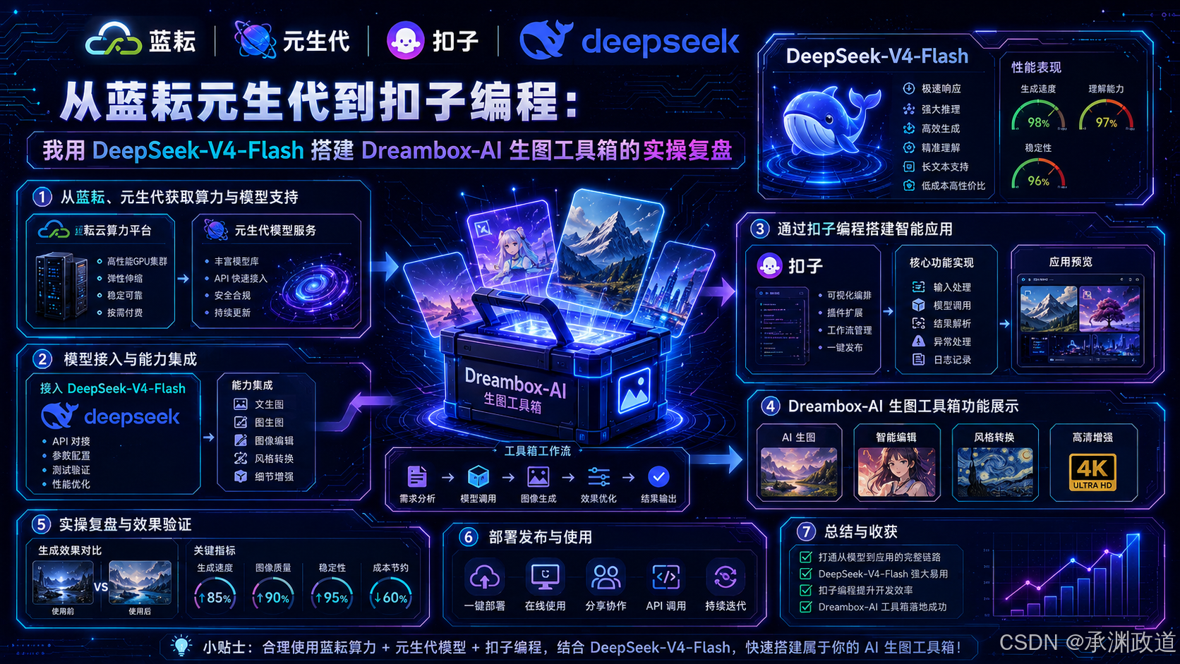 从蓝耘元生代到扣子编程:我用DeepSeek-V4-Flash搭建Dreambox-AI生图工具箱的实操复盘