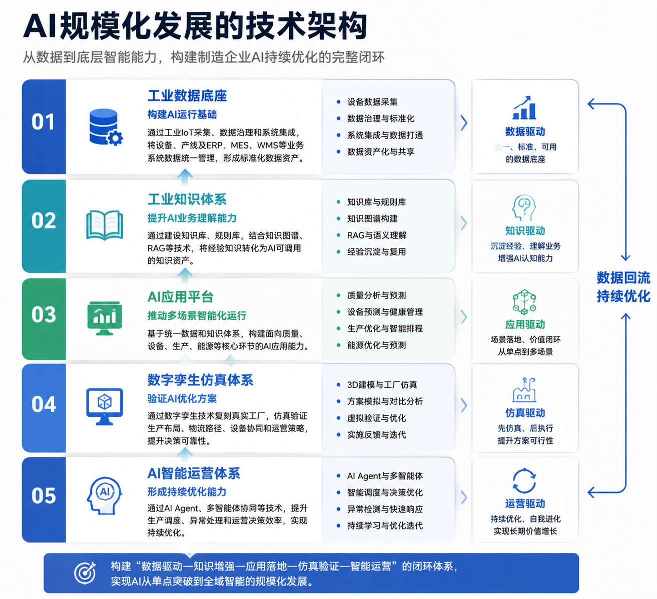 从85% AI应用覆盖到规模化运营:制造企业灯塔AI转型架构与落地方法解析
