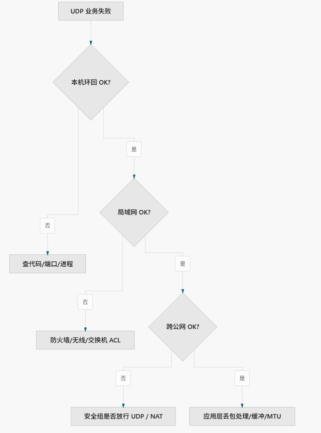 UDP 专章:不握手的快件——简单、粗暴、好用也易踩坑