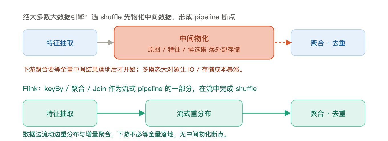 从结构化到多模态：Apache Flink，多模态数据处理的流式底座